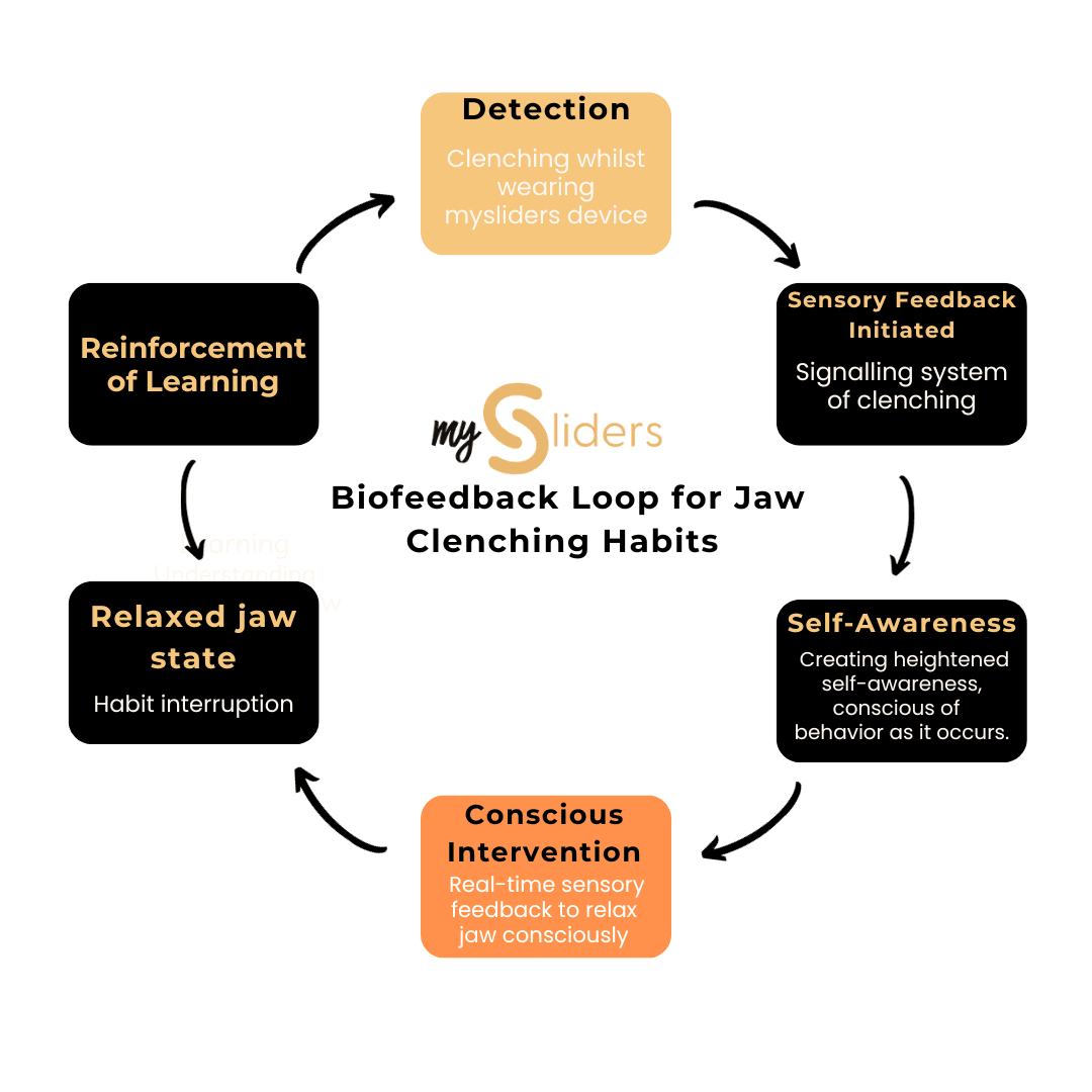 Biofeedback loop for jaw clenching habits